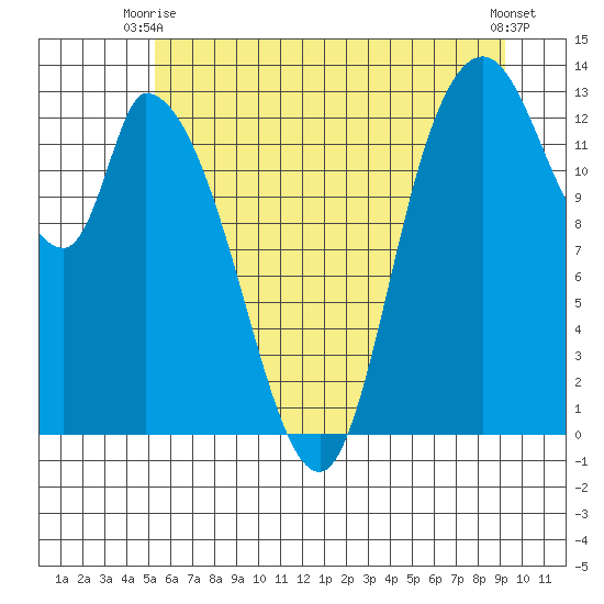 Shelton tide chart for Monday, June 27, 2022
