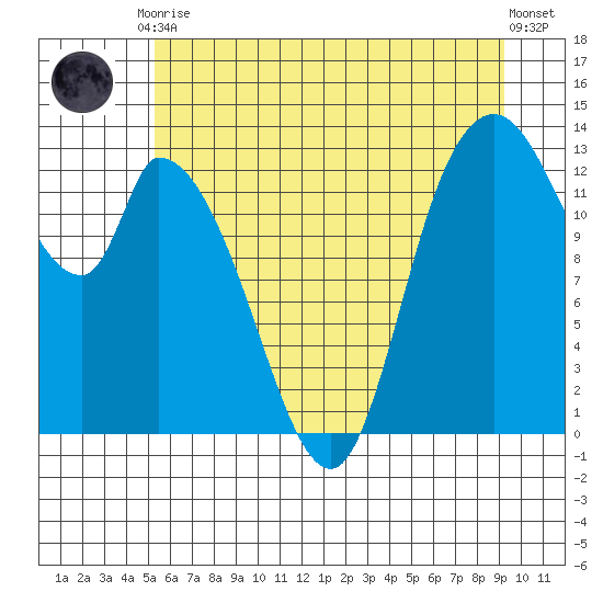 Shelton tide chart for Tuesday, June 28, 2022