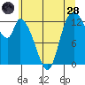 Shelton tide chart for Tuesday, June 28, 2022