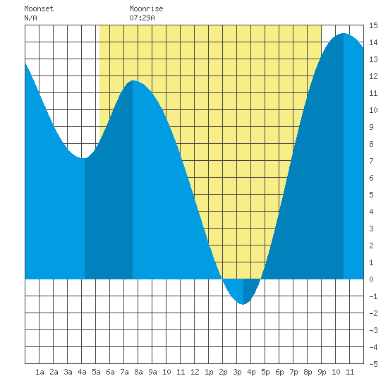 Shelton tide chart for Thursday, June 2, 2022