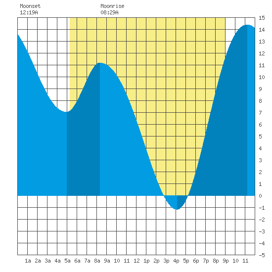 Shelton tide chart for Friday, June 3, 2022