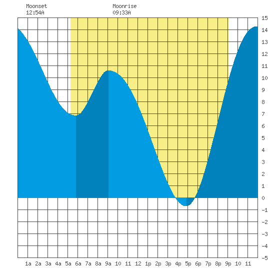 Shelton tide chart for Saturday, June 4, 2022
