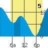 Shelton tide chart for Sunday, June 5, 2022