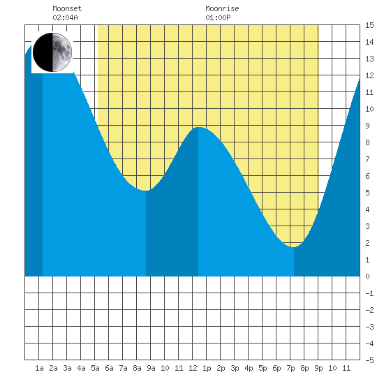 Shelton tide chart for Tuesday, June 7, 2022