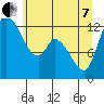 Shelton tide chart for Tuesday, June 7, 2022