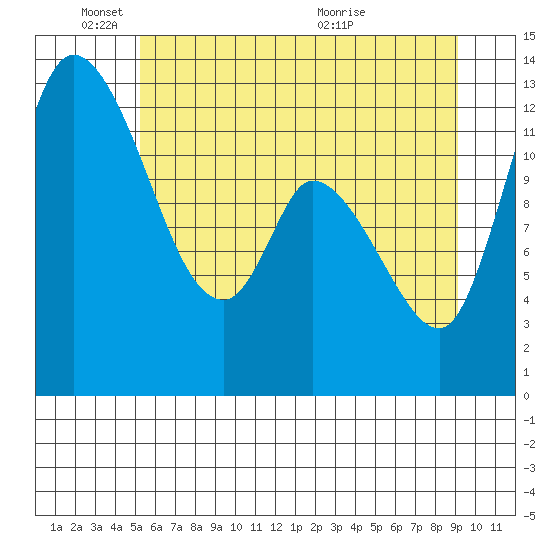 Shelton tide chart for Wednesday, June 8, 2022
