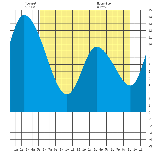 Shelton tide chart for Thursday, June 9, 2022