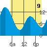Shelton tide chart for Thursday, June 9, 2022