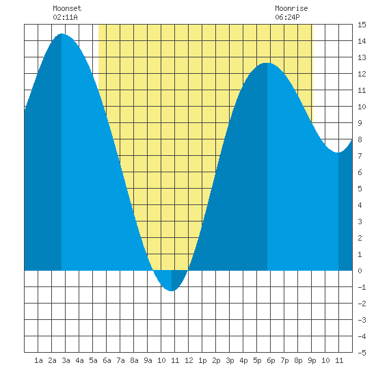 Shelton tide chart for Sunday, July 10, 2022