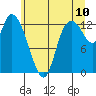 Shelton tide chart for Sunday, July 10, 2022