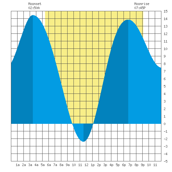 Shelton tide chart for Monday, July 11, 2022