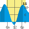 Shelton tide chart for Monday, July 11, 2022