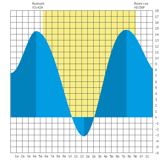 Shelton tide chart for Tuesday, July 12, 2022