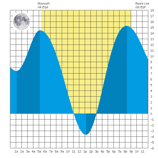 Shelton tide chart for Wednesday, July 13, 2022