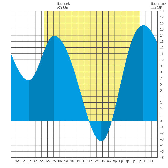 Shelton tide chart for Friday, July 15, 2022