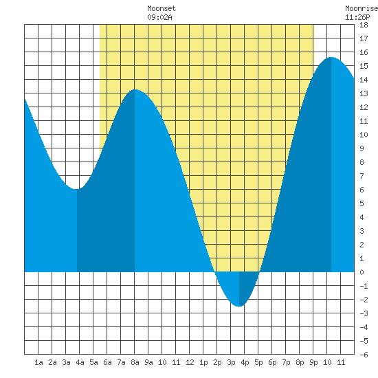 Shelton tide chart for Saturday, July 16, 2022
