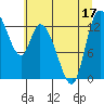 Shelton tide chart for Sunday, July 17, 2022