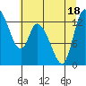 Shelton tide chart for Monday, July 18, 2022