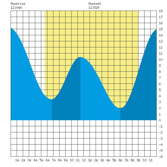 Shelton tide chart for Tuesday, July 19, 2022