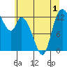 Shelton tide chart for Friday, July 1, 2022