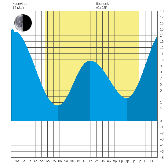Shelton tide chart for Wednesday, July 20, 2022