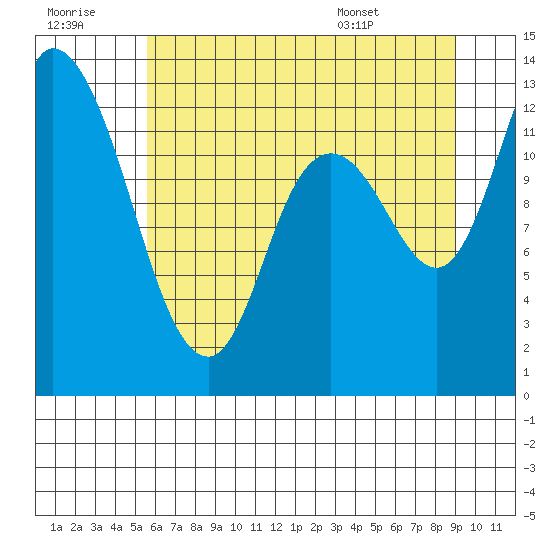 Shelton tide chart for Thursday, July 21, 2022