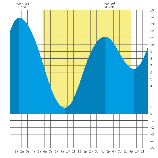 Shelton tide chart for Friday, July 22, 2022