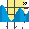 Shelton tide chart for Friday, July 22, 2022