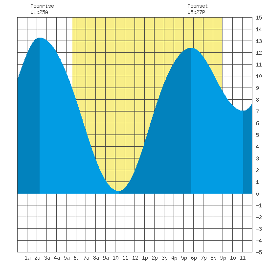 Shelton tide chart for Saturday, July 23, 2022