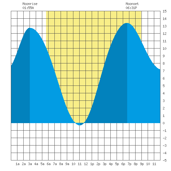 Shelton tide chart for Sunday, July 24, 2022