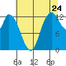 Shelton tide chart for Sunday, July 24, 2022