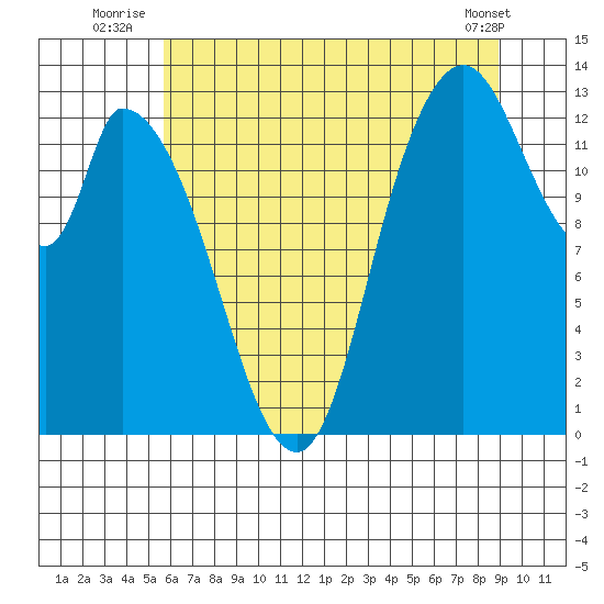 Shelton tide chart for Monday, July 25, 2022