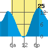 Shelton tide chart for Monday, July 25, 2022