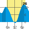 Shelton tide chart for Tuesday, July 26, 2022