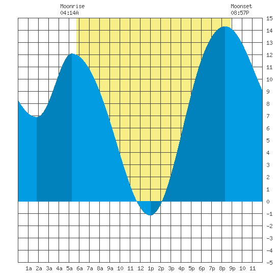 Shelton tide chart for Wednesday, July 27, 2022