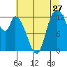 Shelton tide chart for Wednesday, July 27, 2022