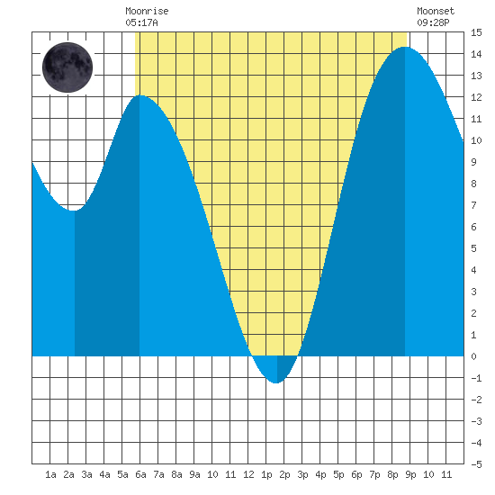 Shelton tide chart for Thursday, July 28, 2022