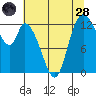 Shelton tide chart for Thursday, July 28, 2022