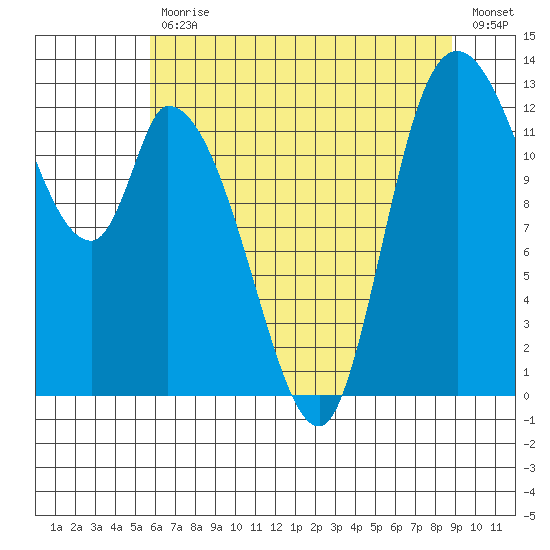 Shelton tide chart for Friday, July 29, 2022