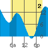 Shelton tide chart for Saturday, July 2, 2022