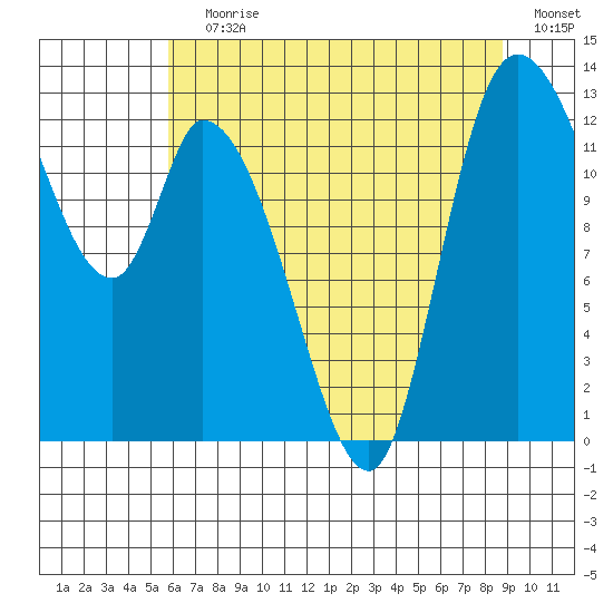 Shelton tide chart for Saturday, July 30, 2022