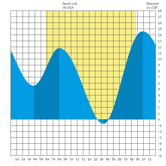 Shelton tide chart for Sunday, July 31, 2022