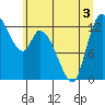 Shelton tide chart for Sunday, July 3, 2022