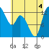 Shelton tide chart for Monday, July 4, 2022