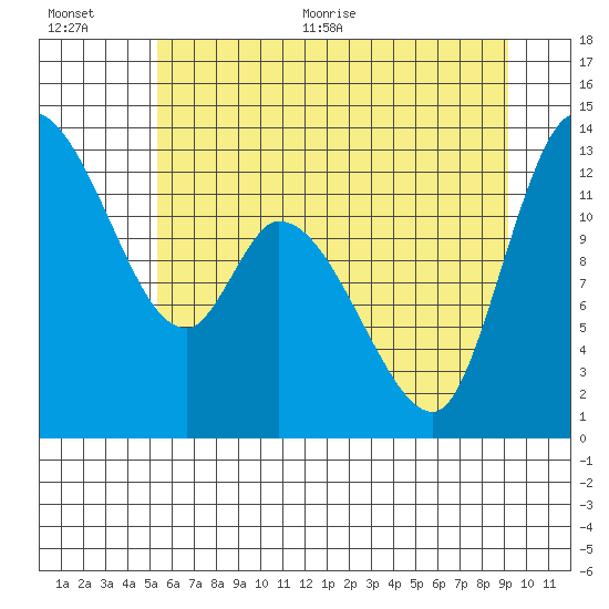 Shelton tide chart for Tuesday, July 5, 2022