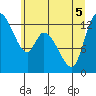 Shelton tide chart for Tuesday, July 5, 2022