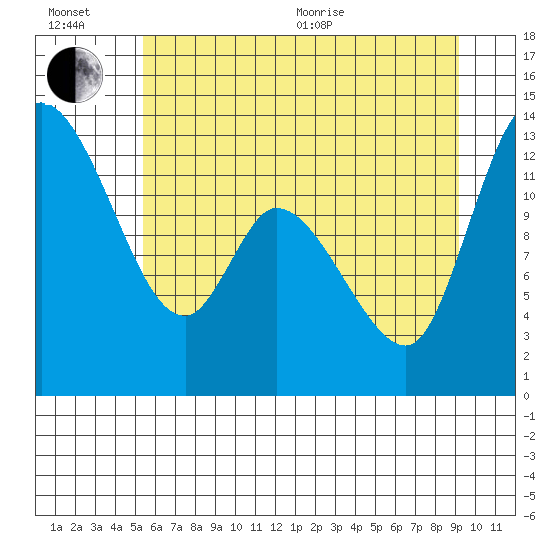 Shelton tide chart for Wednesday, July 6, 2022