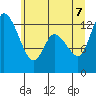 Shelton tide chart for Thursday, July 7, 2022