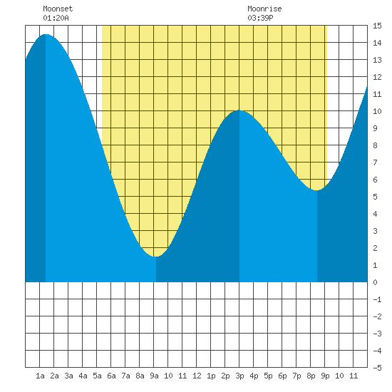 Shelton tide chart for Friday, July 8, 2022