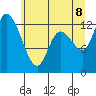 Shelton tide chart for Friday, July 8, 2022